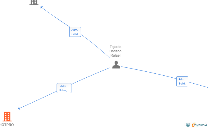 Vinculaciones societarias de HOTPRO MANAGEMENT SL