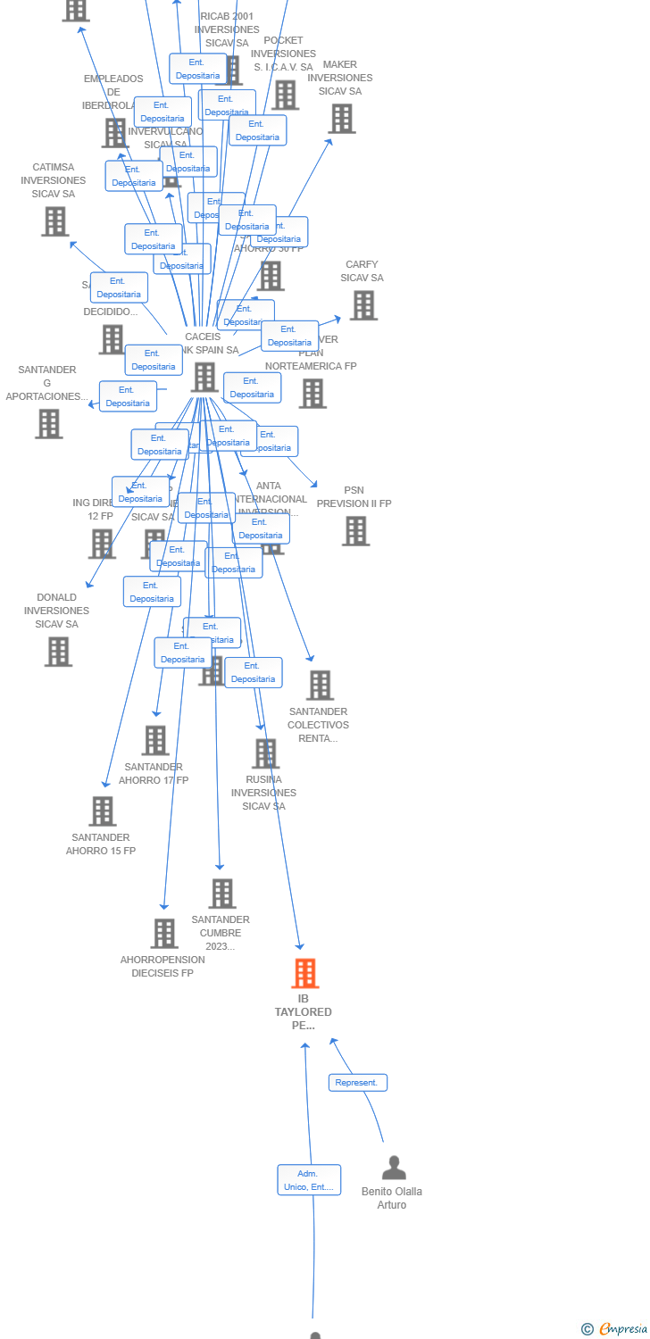 Vinculaciones societarias de IB TAILORED PE STRATEGIES S.C.R. SA