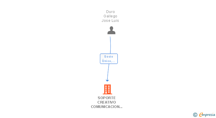 Vinculaciones societarias de SOPORTE CREATIVO COMUNICACION POSITIVA SL