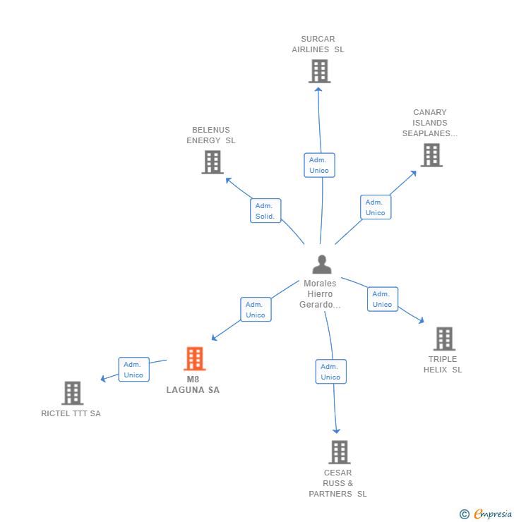Vinculaciones societarias de M8 LAGUNA SA