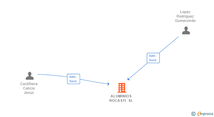 Vinculaciones societarias de ALUMINIOS ROCASTI SL