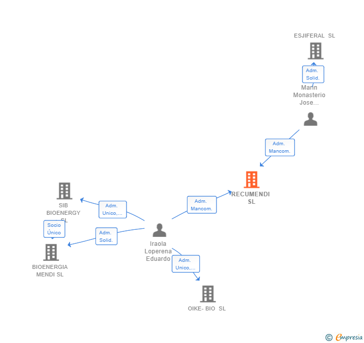 Vinculaciones societarias de RECUMENDI SL