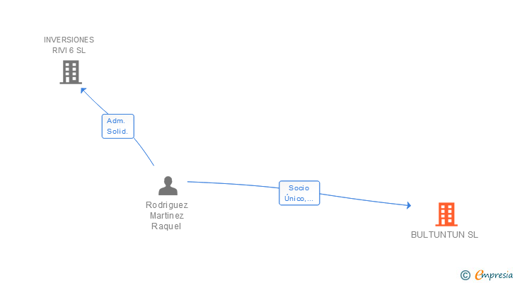 Vinculaciones societarias de BULTUNTUN SL