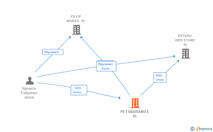 Vinculaciones societarias de PETS&BRANDS SL