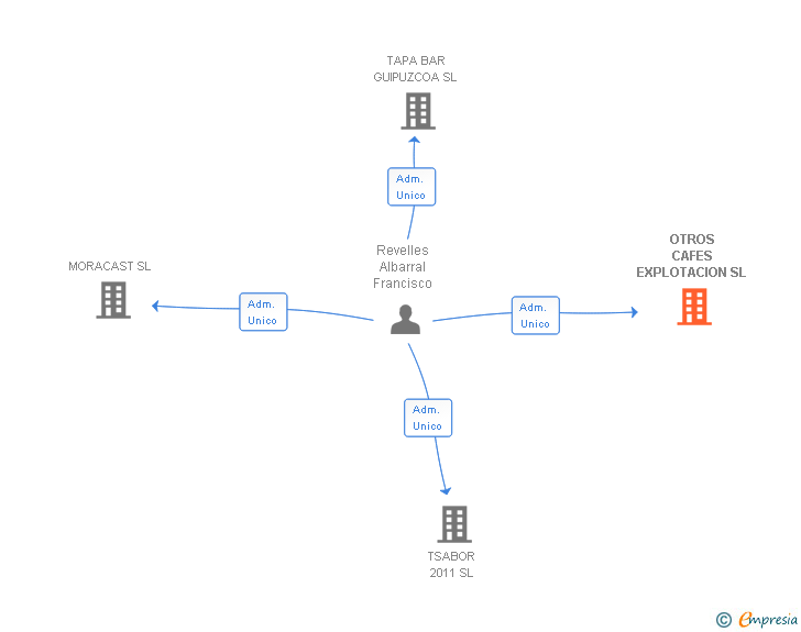 Vinculaciones societarias de OTROS CAFES EXPLOTACION SL