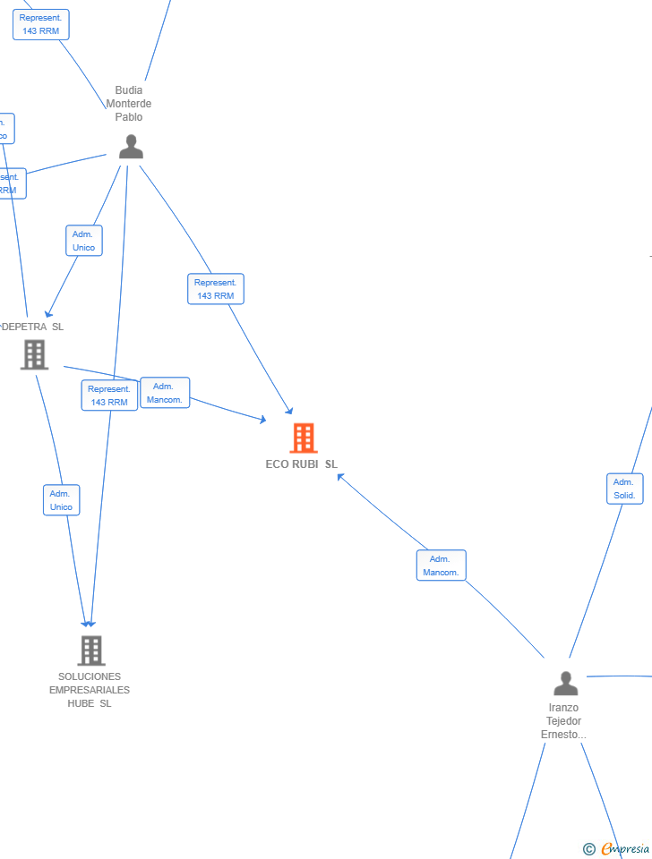 Vinculaciones societarias de ECO RUBI SL (EXTINGUIDA)