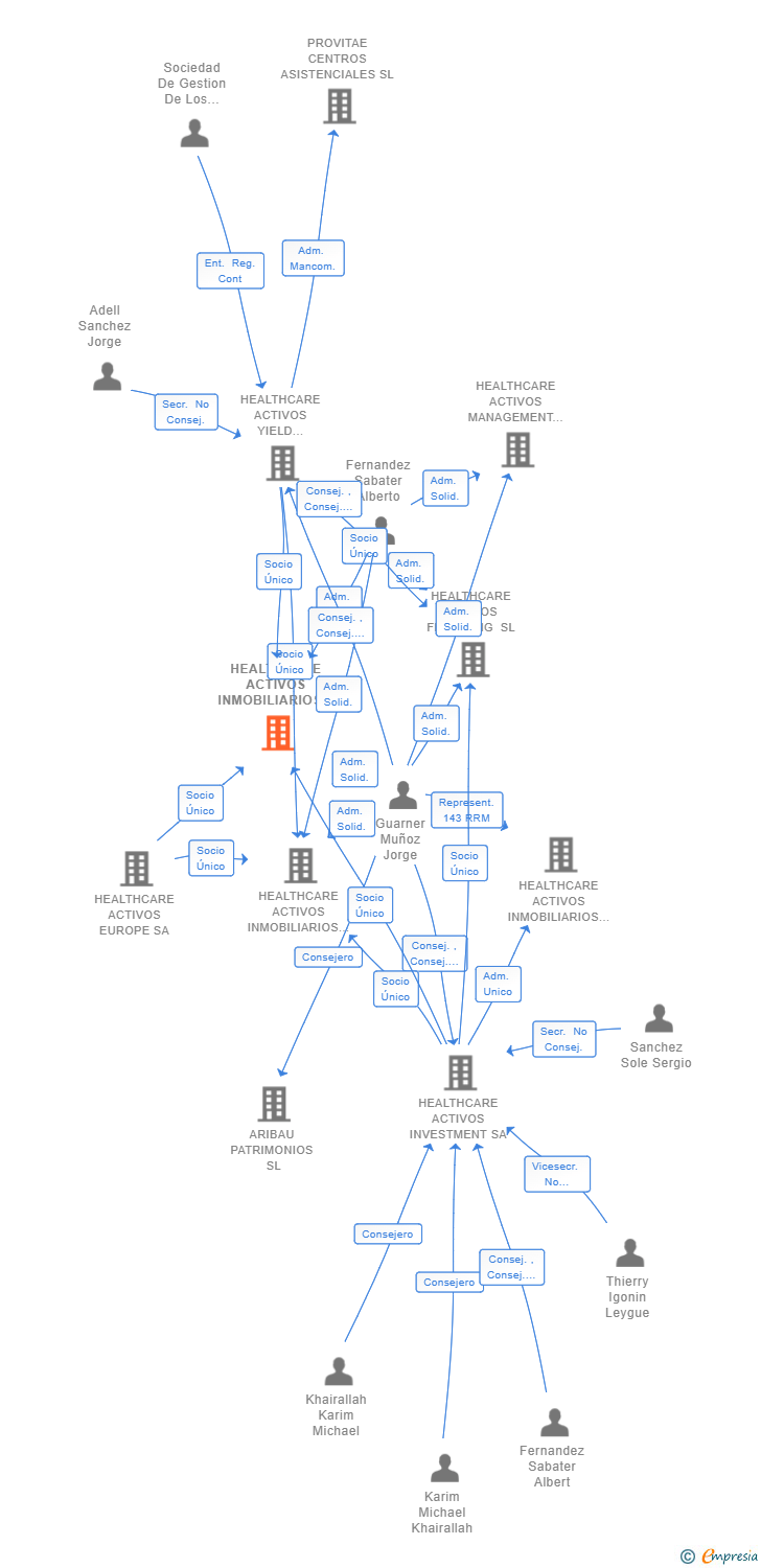 Vinculaciones societarias de HEALTHCARE ACTIVOS INMOBILIARIOS 15 SL