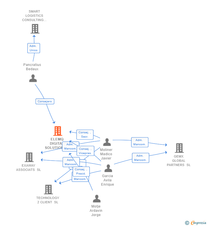 Vinculaciones societarias de ELEMQ DIGITAL SOLUTIONS SL