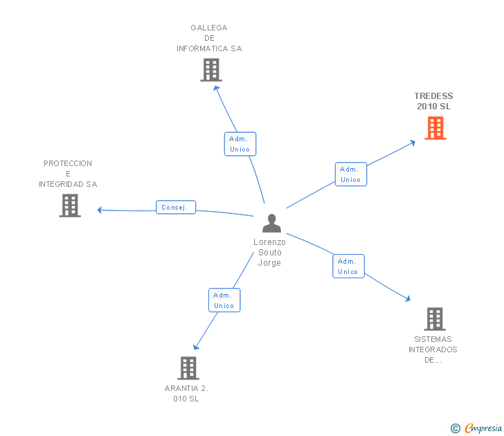 Vinculaciones societarias de TREDESS 2010 SL