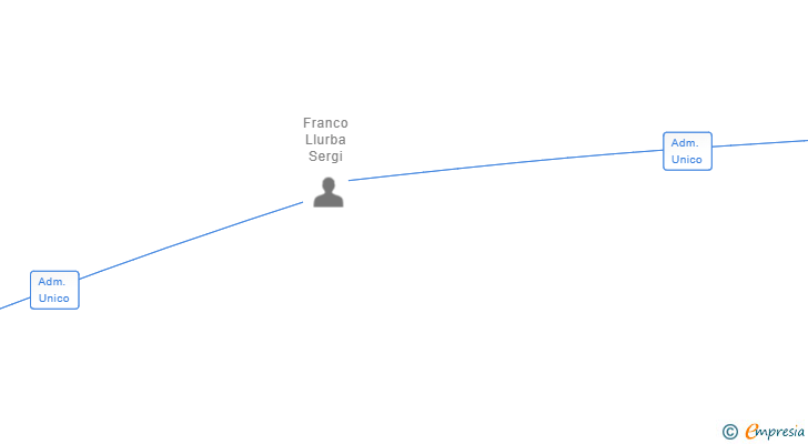 Vinculaciones societarias de ZABALA PROJECT SL