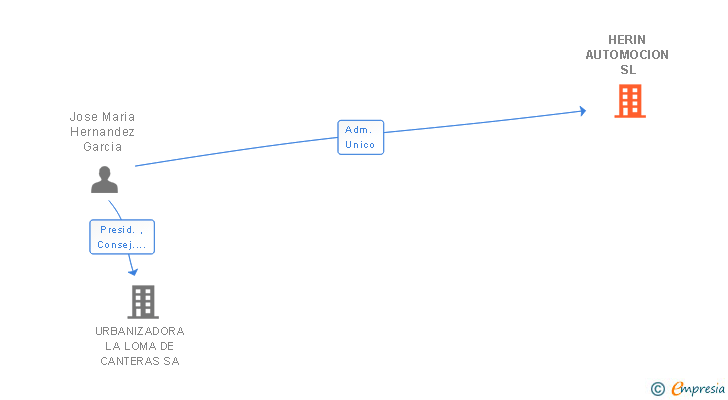 Vinculaciones societarias de HERIN AUTOMOCION SL