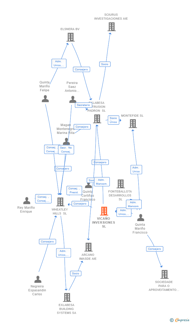 Vinculaciones societarias de VICAÑO INVERSIONES SL