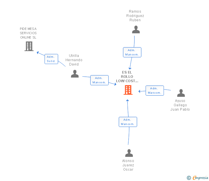 Vinculaciones societarias de ES EL ROLLO LOW COST BAR SLL