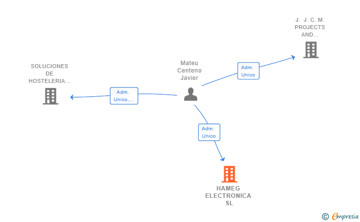 Vinculaciones societarias de HAMEG ELECTRONICA SL