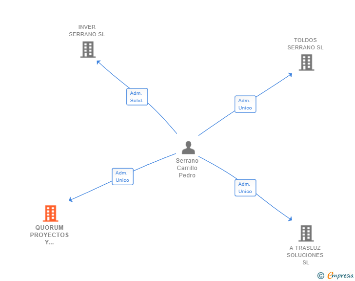 Vinculaciones societarias de QUORUM PROYECTOS Y SERVICIOS SL