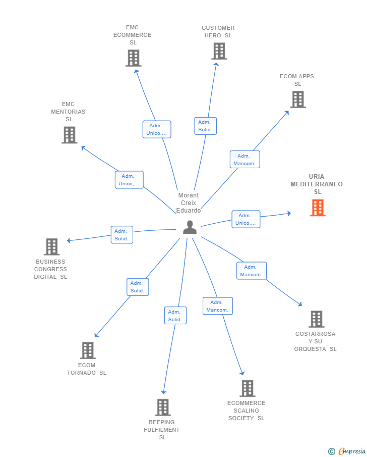 Vinculaciones societarias de URIA MEDITERRANEO SL