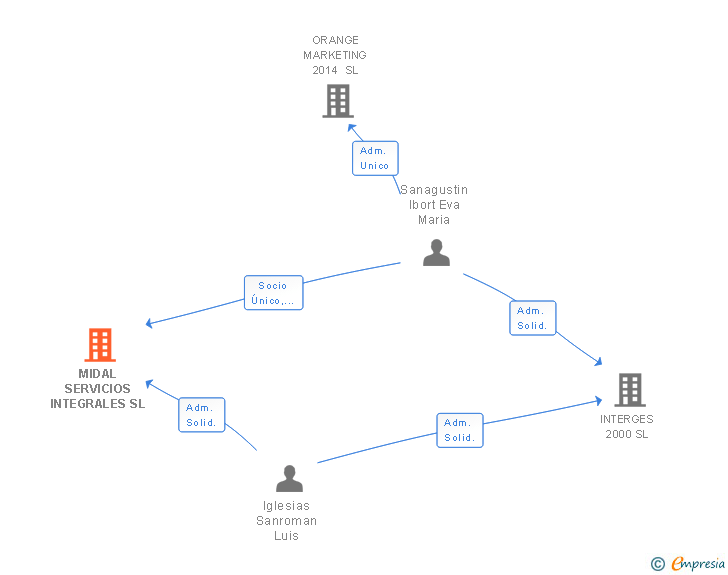 Vinculaciones societarias de MIDAL SERVICIOS INTEGRALES SL