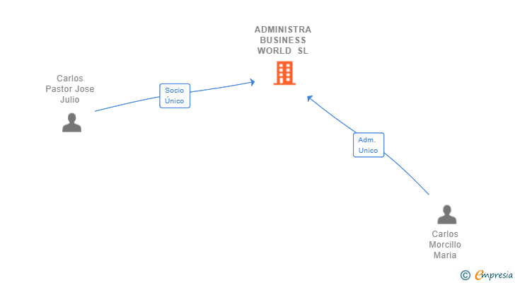 Vinculaciones societarias de ADMINISTRA BUSINESS WORLD SL