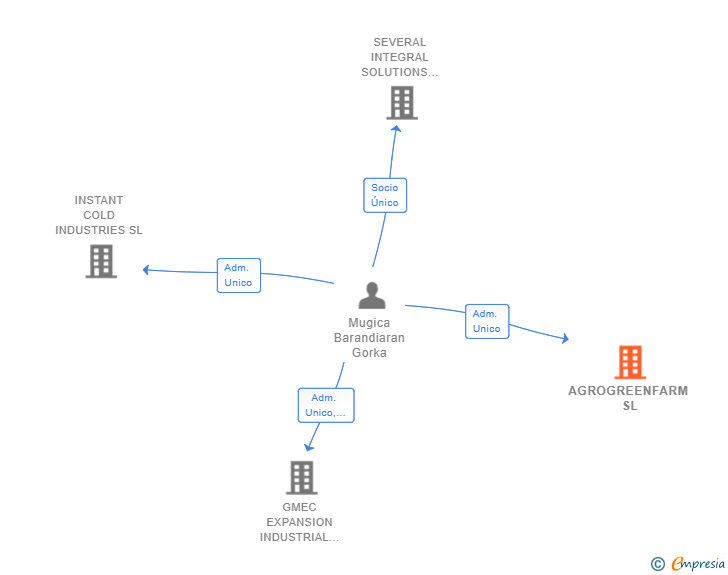 Vinculaciones societarias de AGROGREENFARM SL
