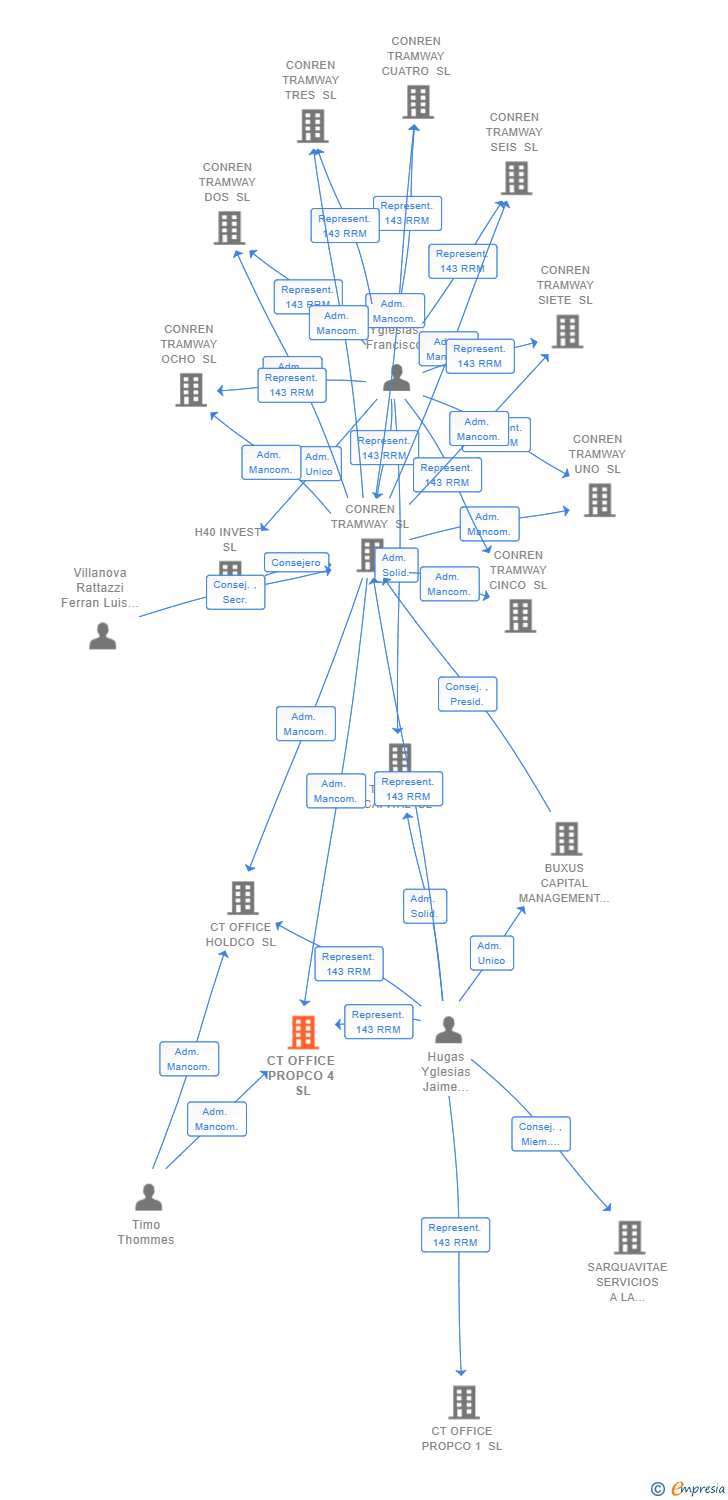 Vinculaciones societarias de CT OFFICE PROPCO 4 SL