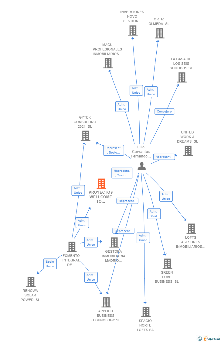 Vinculaciones societarias de PROYECTOS WELLCOME TO REALITY SL