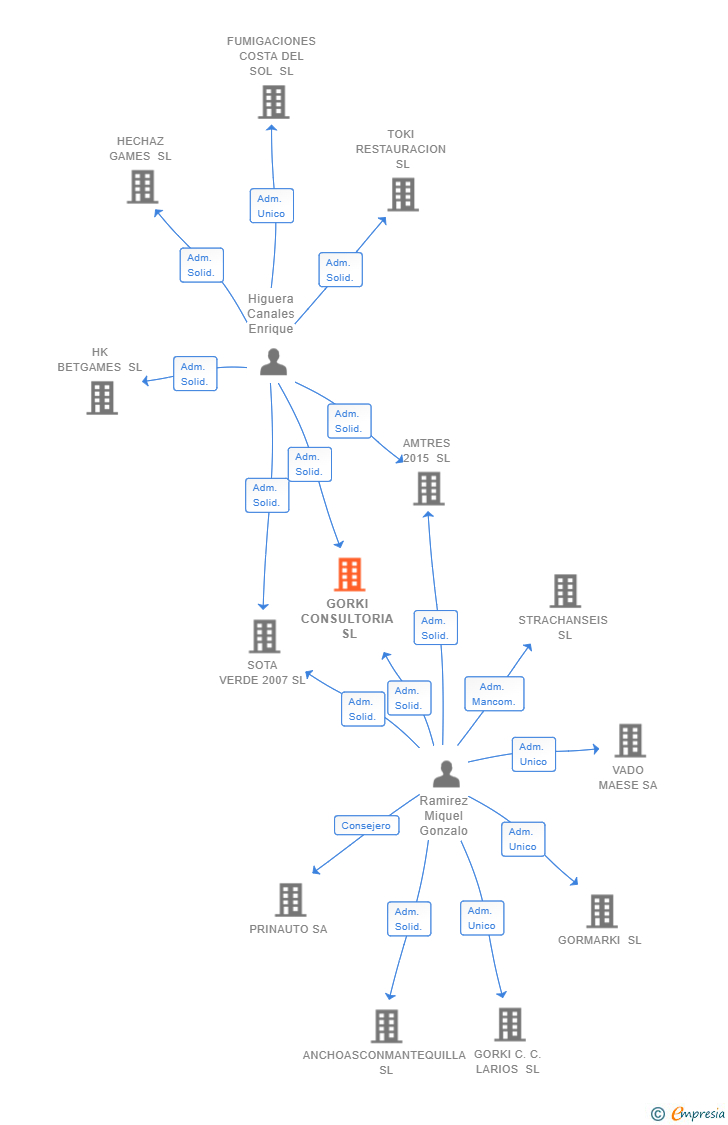 Vinculaciones societarias de GORKI CONSULTORIA SL