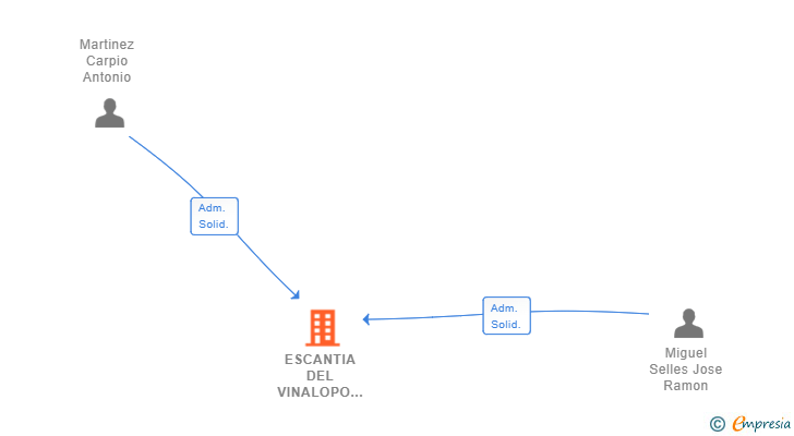 Vinculaciones societarias de ESCANTIA DEL VINALOPO SL