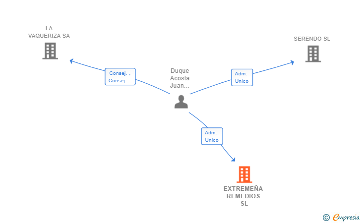 Vinculaciones societarias de EXTREMEÑA REMEDIOS SL