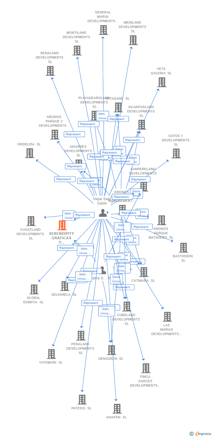Vinculaciones societarias de SERENDIPITY GRAFICAS Y SERIGRAFIA SL