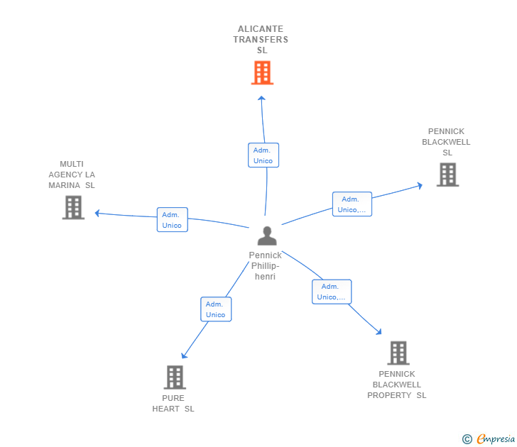Vinculaciones societarias de ALICANTE TRANSFERS SL