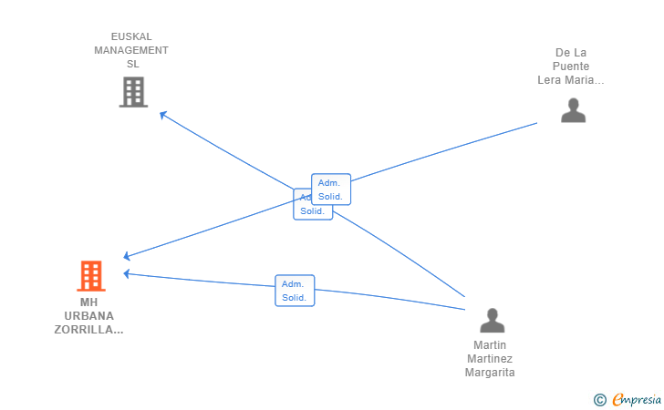 Vinculaciones societarias de MH URBANA ZORRILLA 2020 SL