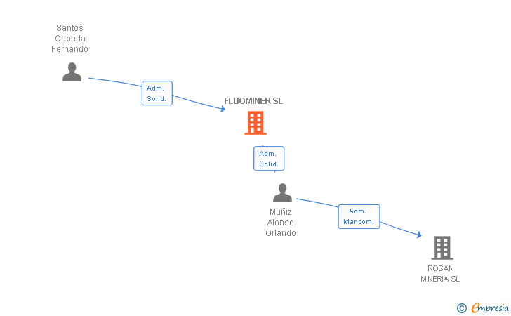 Vinculaciones societarias de FLUOMINER SL