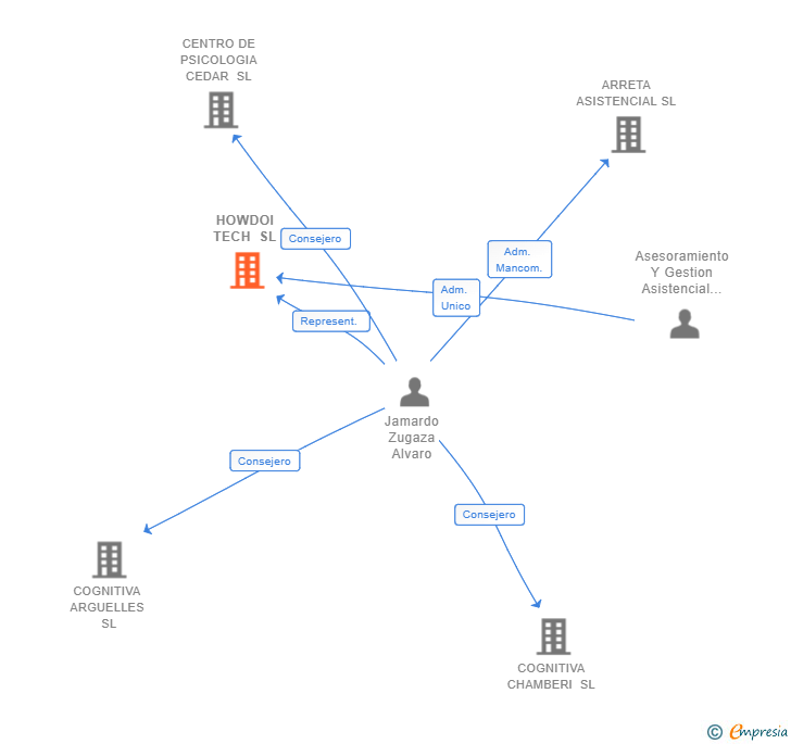 Vinculaciones societarias de HOWDOI TECH SL