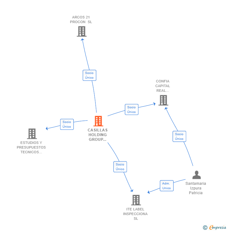 Vinculaciones societarias de CASILLAS HOLDING GROUP INVERSIONES SL