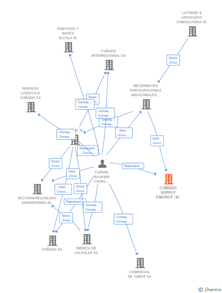 Vinculaciones societarias de CUÑADO SUPPLY ENERGY SL