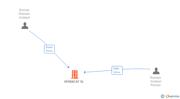 Vinculaciones societarias de VERBACAT SL