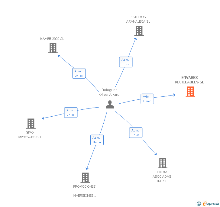 Vinculaciones societarias de ENVASES RECICLABLES SL