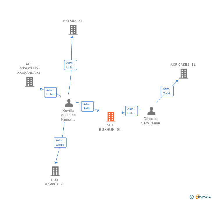Vinculaciones societarias de ACF BUSHUB SL