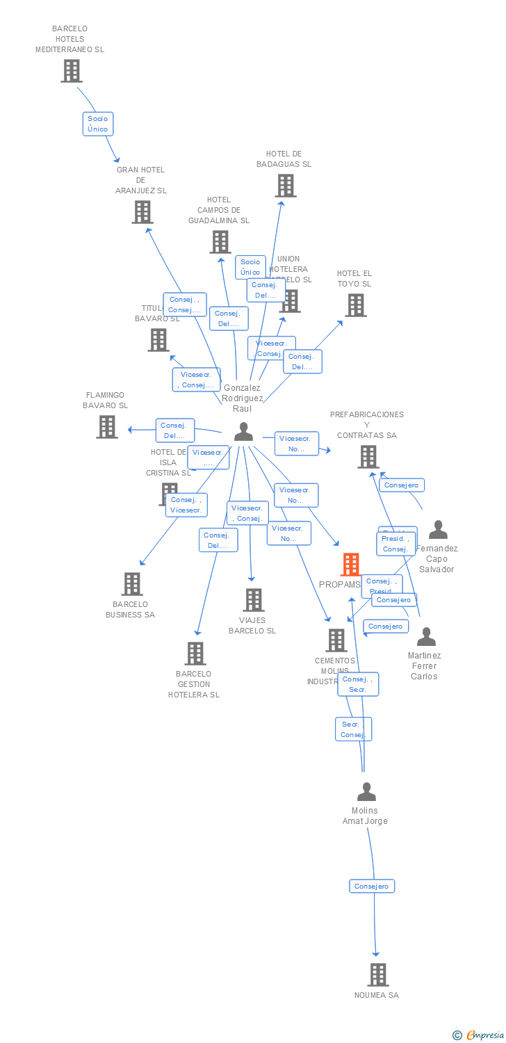 Vinculaciones societarias de PROPAMSA SA