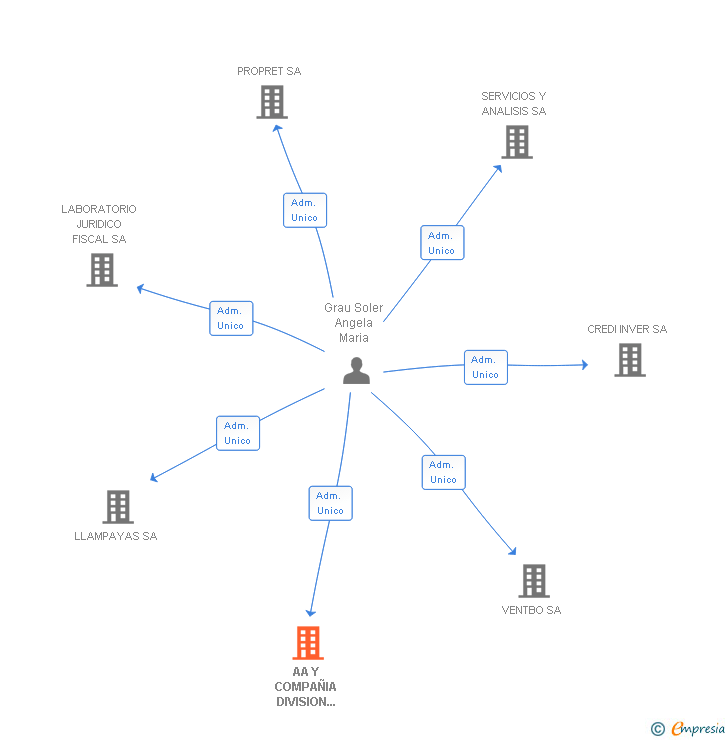 Vinculaciones societarias de AA Y COMPAÑIA DIVISION JURIDICA SA