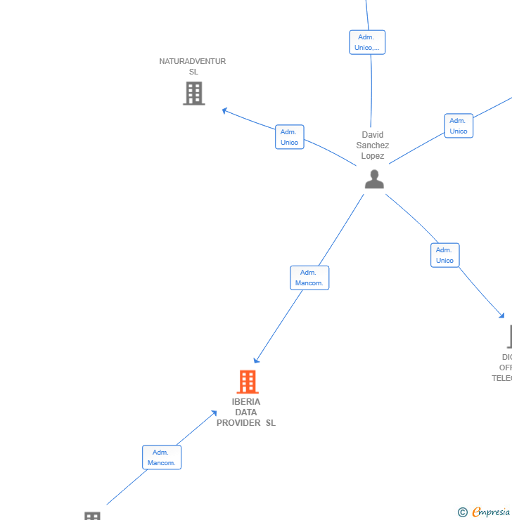 Vinculaciones societarias de IBERIA DATA PROVIDER SL