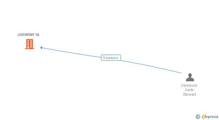 Vinculaciones societarias de JOPARNY SL