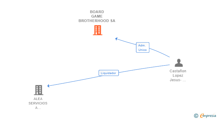 Vinculaciones societarias de BOARD GAME BROTHERHOOD SA