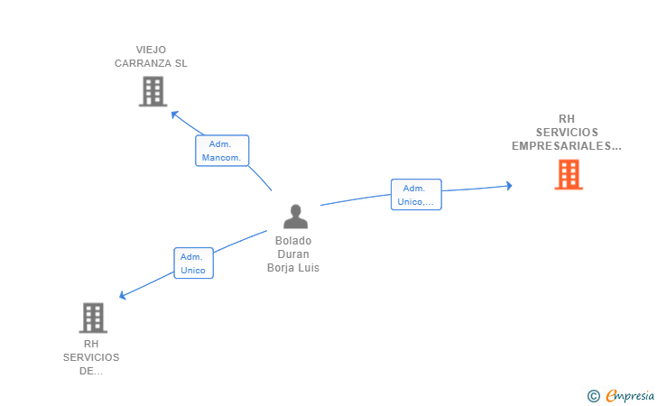 Vinculaciones societarias de RH SERVICIOS EMPRESARIALES SL