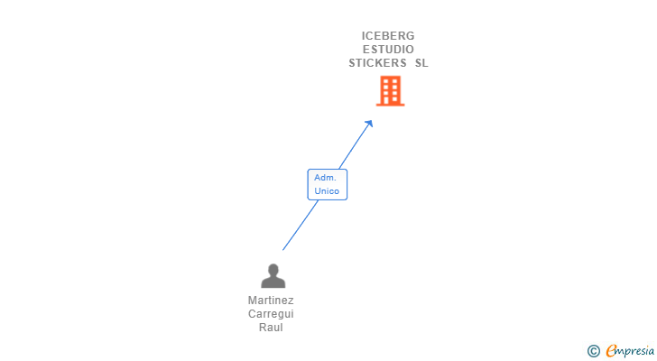 Vinculaciones societarias de ICEBERG ESTUDIO STICKERS SL