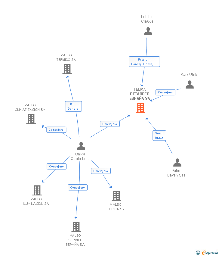 Vinculaciones societarias de TELMA RETARDER ESPAÑA SA