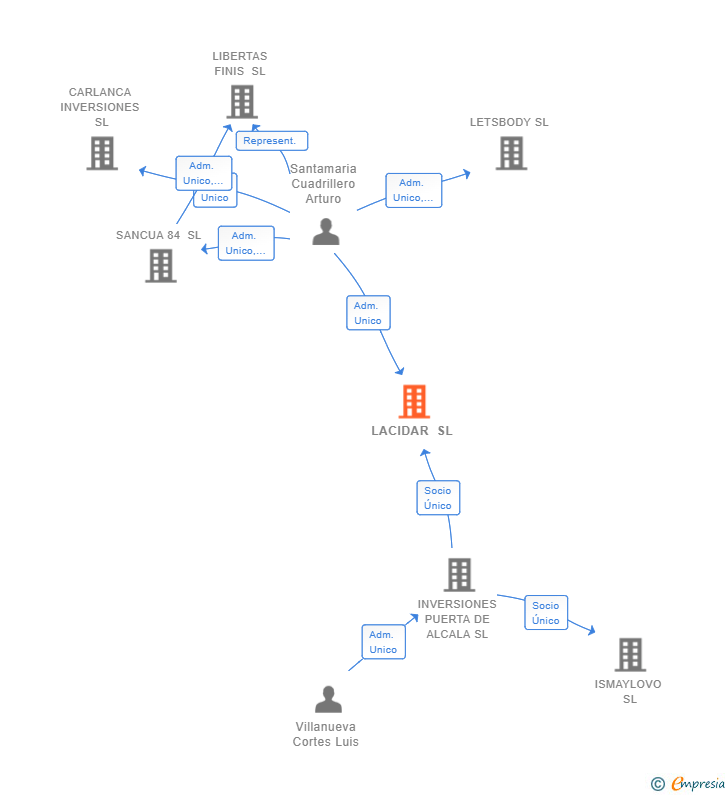 Vinculaciones societarias de LACIDAR SL