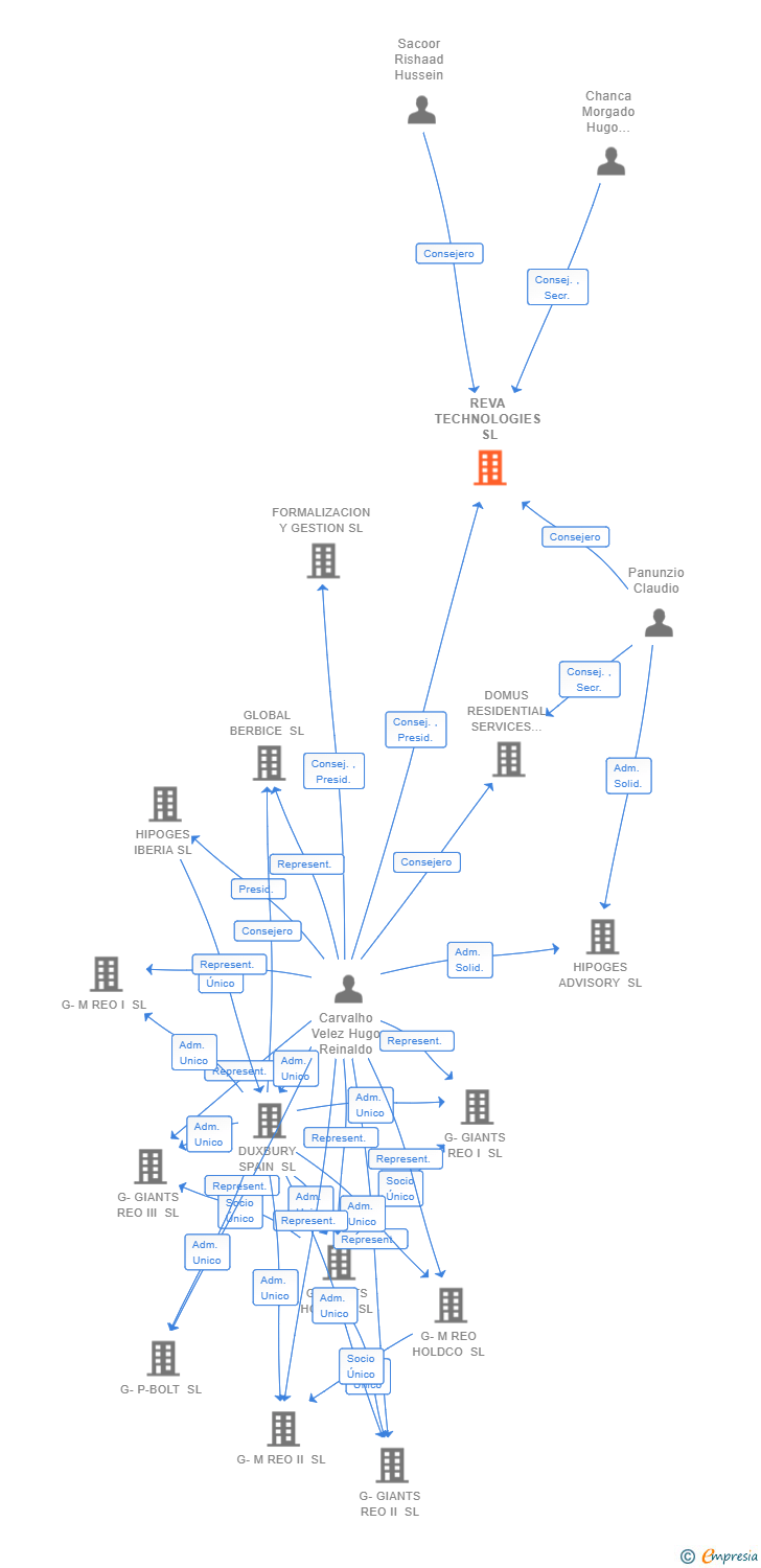 Vinculaciones societarias de REVA TECHNOLOGIES SL