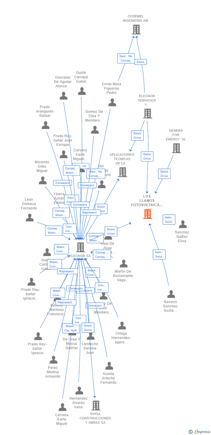Vinculaciones societarias de LOS LLANOS FOTOVOLTAICA DE CASTILLA LA MANCHA SL