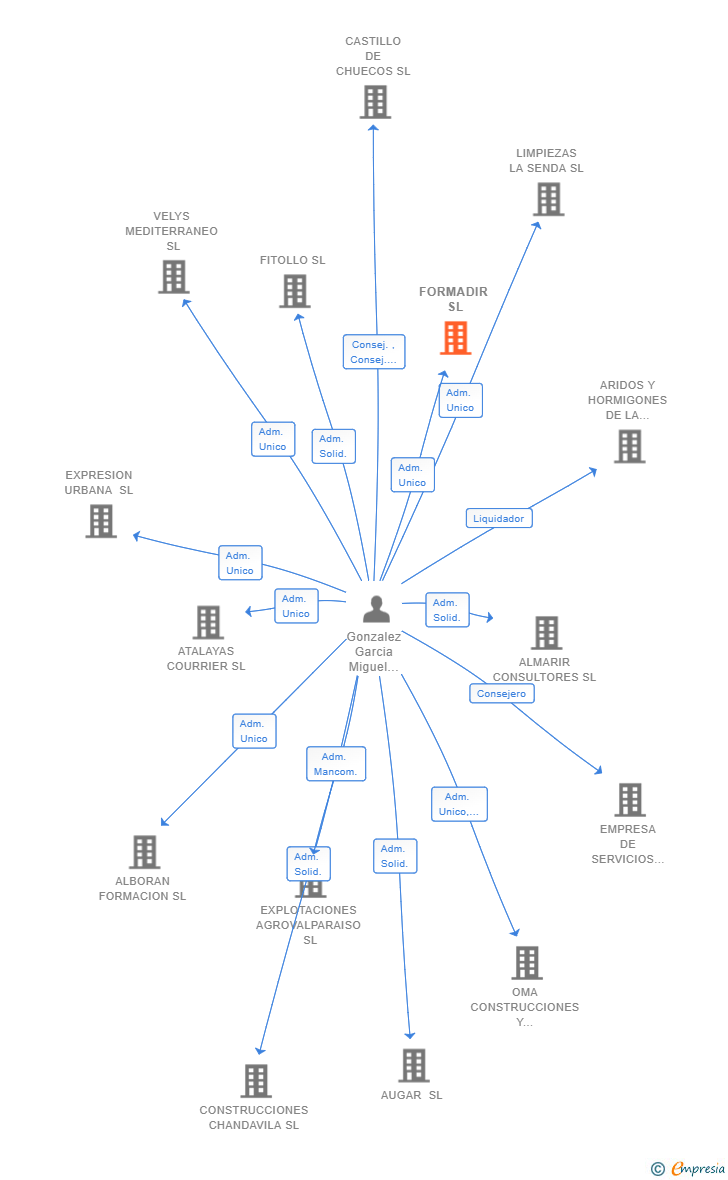 Vinculaciones societarias de FORMADIR SL
